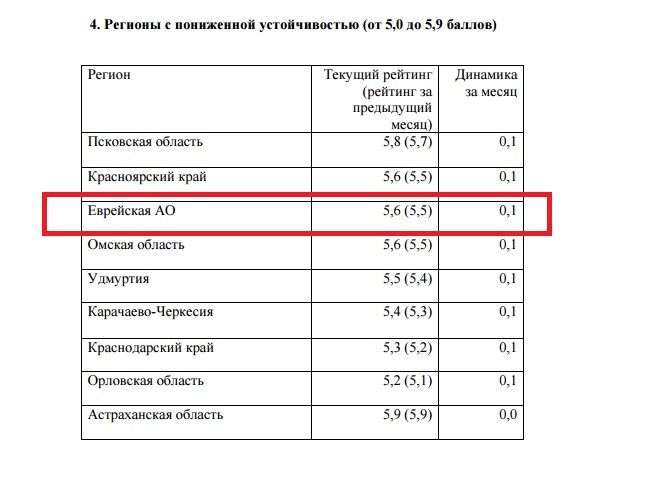 Оценка ЕАО в рейтинге социально-политической устойчивости регионов