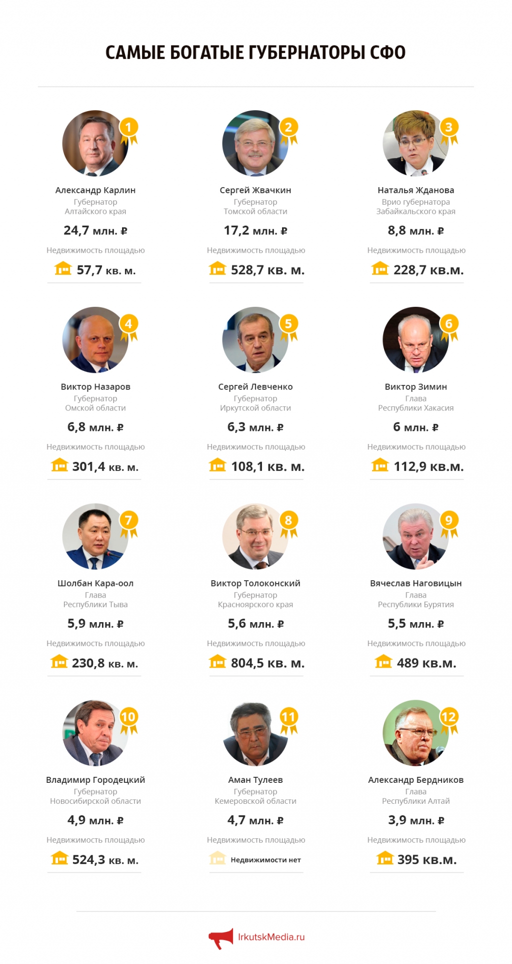 Доходы губернаторов СФО