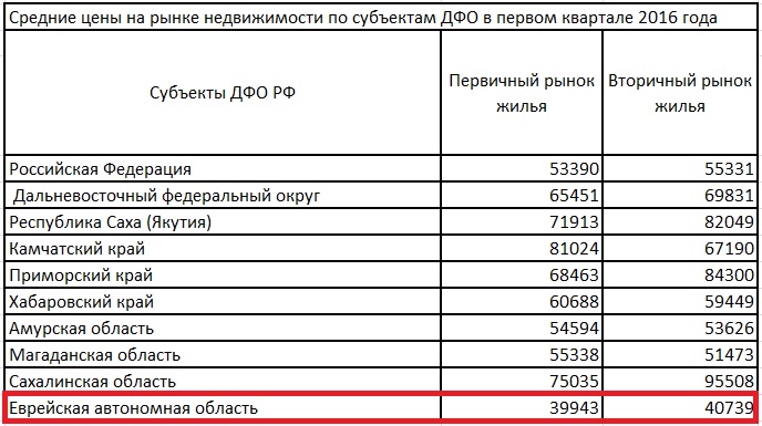 Средние цены на рынке жилья по ЕАО и субъектам ДФО в I квартале 2016 года