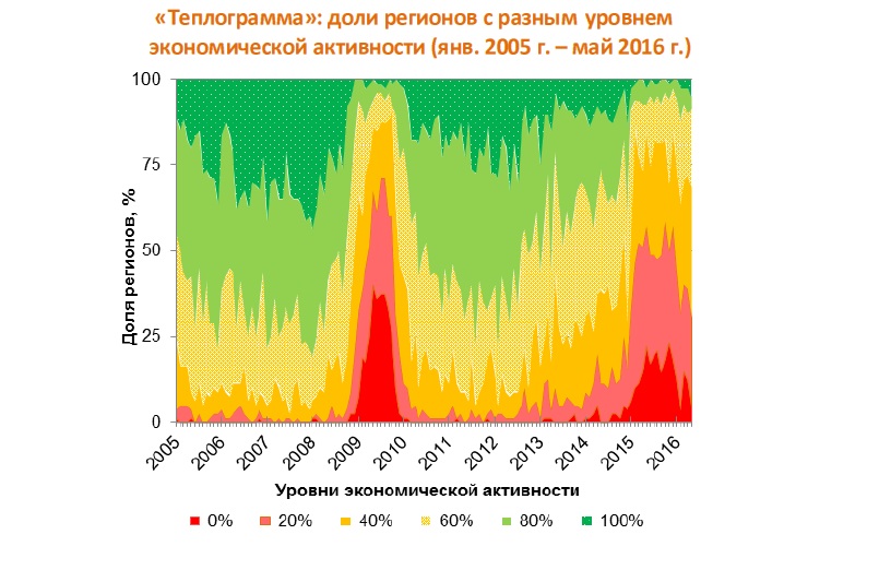 Ситуация в региональных экономиках не улучшается