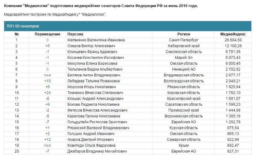 Медиарейтинг сенаторов