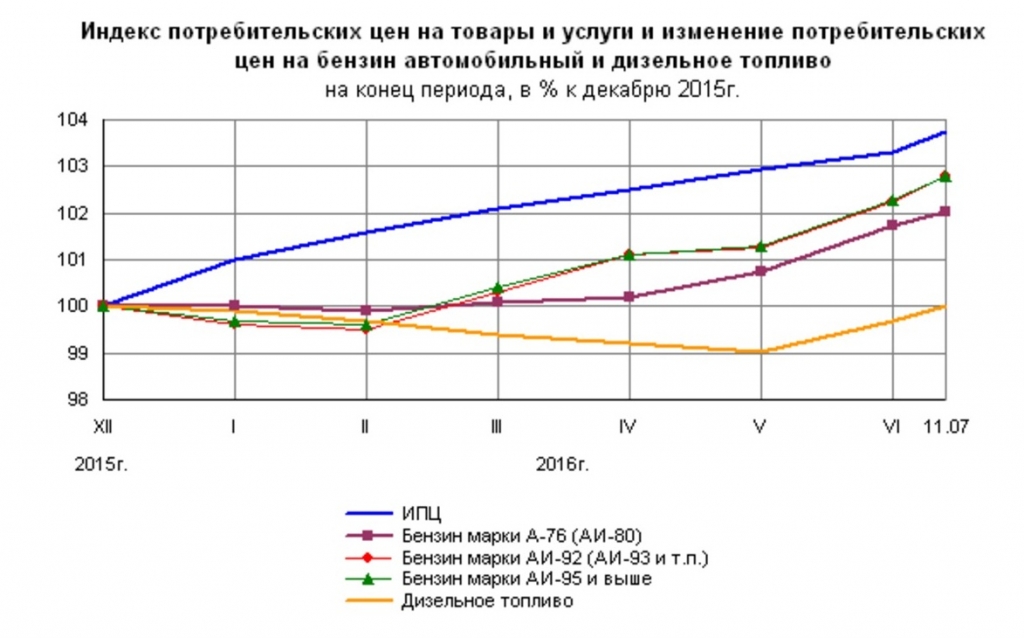Цена на бензин в Биробиджане – одна из самых высоких в России