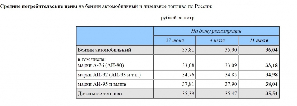 Цена на бензин в Краснодаре выше средней по России 