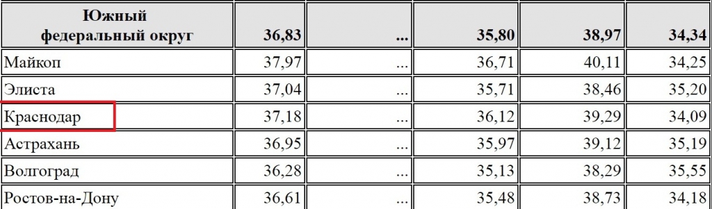 Цена на бензин в Краснодаре выше средней по России 
