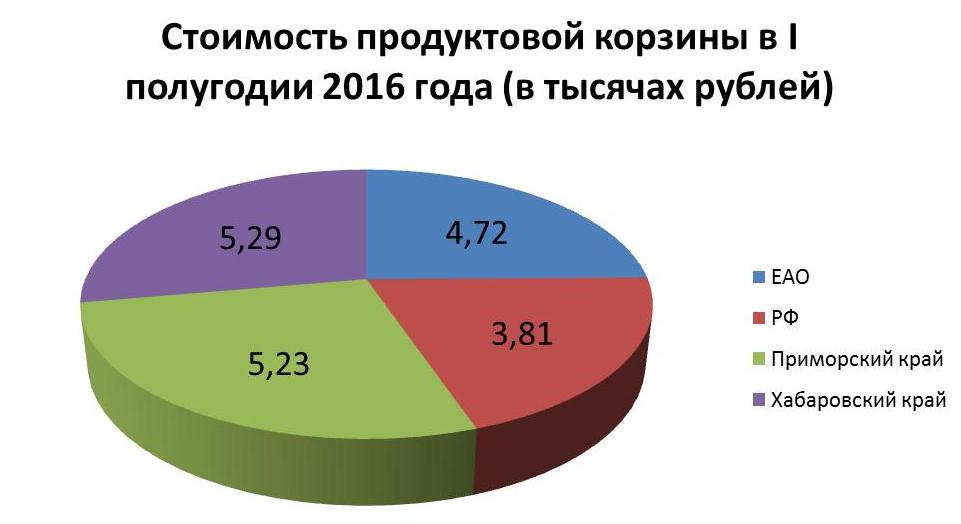 Стоимость продуктовой корзины за I полугодие 2016 года