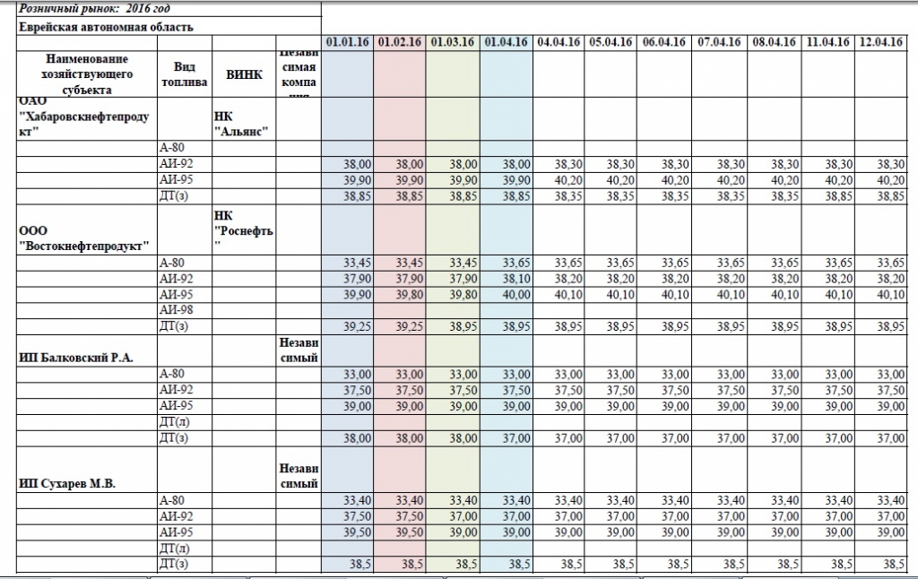 Цены на бензин