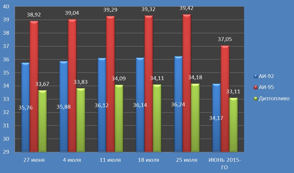 Изменение цен на бензин и дизтопливо в Краснодаре