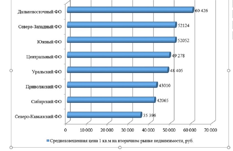 Средневзвешенная цена кв. м в разрезе федеральных округов РФ за июль 2016года