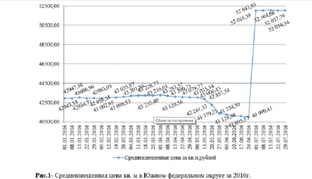 Средневзвешенная цена кв. м в Южном федеральном округе за 2016г.