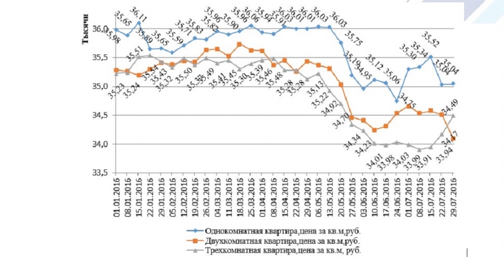 Средняя стоимость 1 кв. м по количеству комнат в Южном федеральном округе за 2016г.