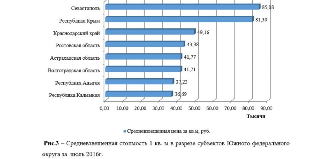 Средневзвешенная стоимость 1 кв. м в разрезе субъектов Южного федерального округа за июль 2016г.