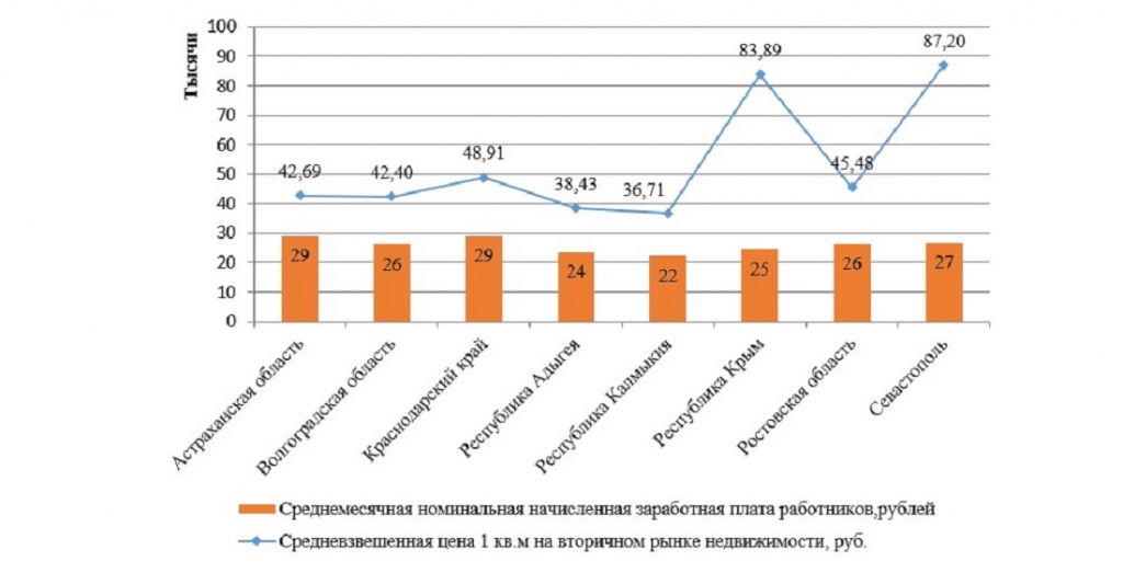 Уровень средневзвешенной цены кв. м и среднемесячной номинальной начисленной заработной платы работников за май 2016г.