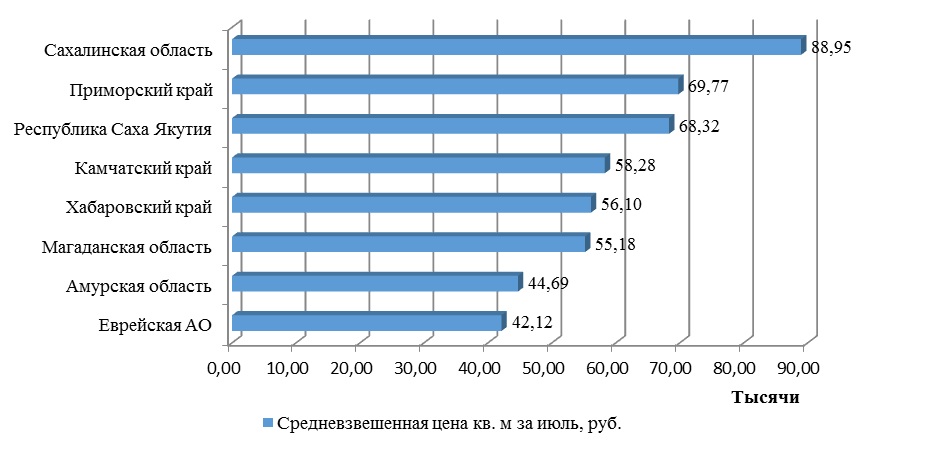 Обзор рынка недвижимости