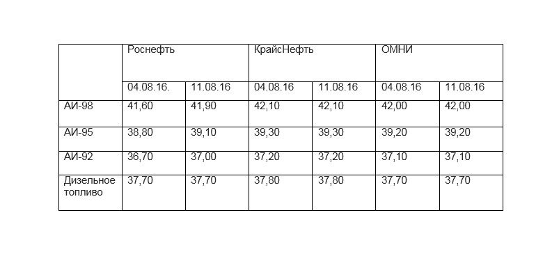 Стоимость 92 Бензина В Иркутске