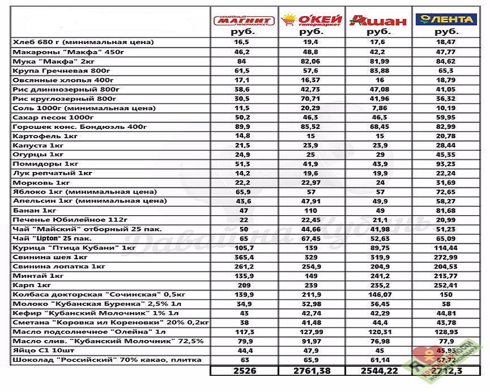 Где дешевле отовариться - цены в гипермаркетах Краснодара сравнили  пользователи соцсетей - KrasnodarMedia.ru