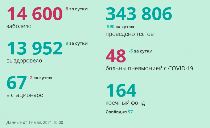 Статистика по коронавирусу стопкоронавирус41.рф