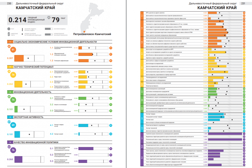 Камчатские показатели в рейтинге НИУ ВШЭ