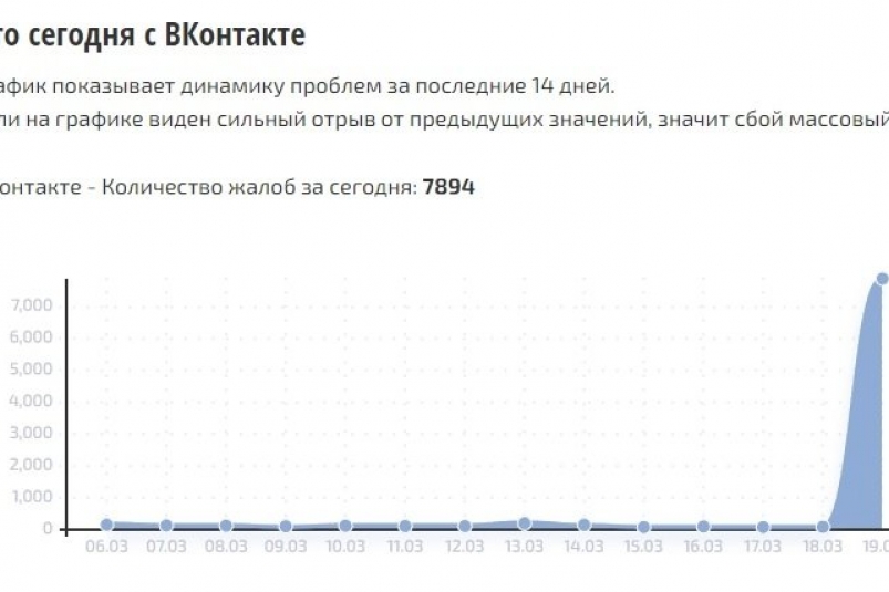 Пользователи жалуются на массовый сбой скриншот сайта сбой.рф