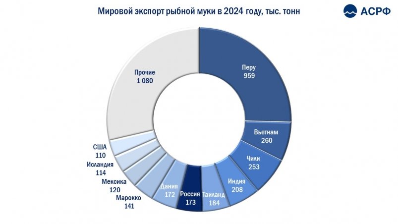 Мировой экспорт рыбной муки предоставлено АСРФ