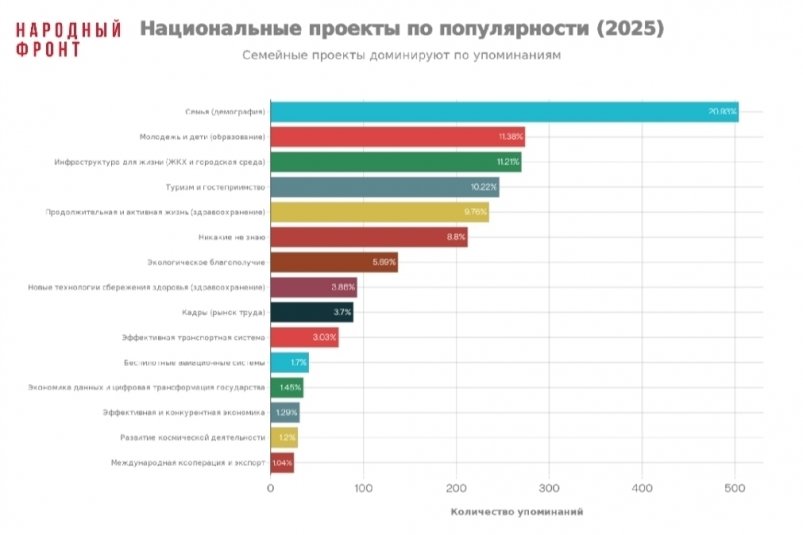 Нацпроект "Семья" знают лучше всего Народный фронт Бурятии